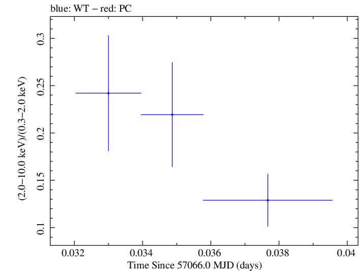 Swift hardness ratio for Observation ID 00035009184