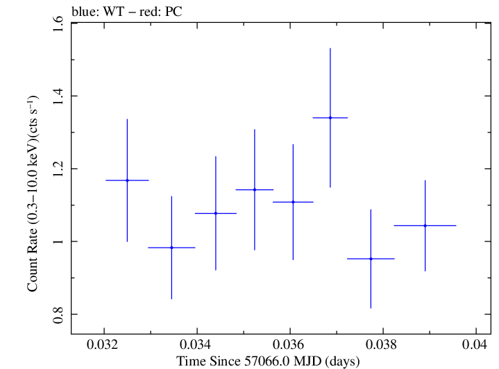 Swift light curve for Observation ID 00035009184