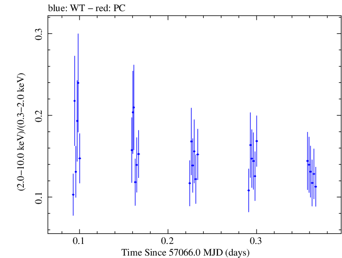 Swift hardness ratio for Observation ID 00035009185