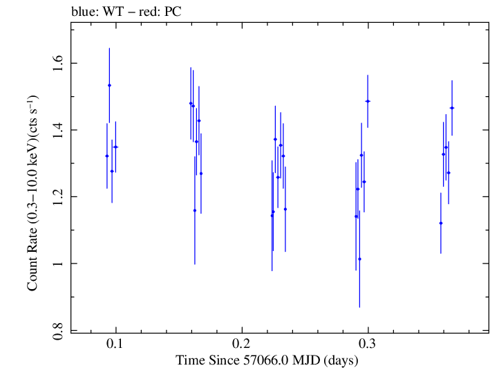 Swift light curve for Observation ID 00035009185