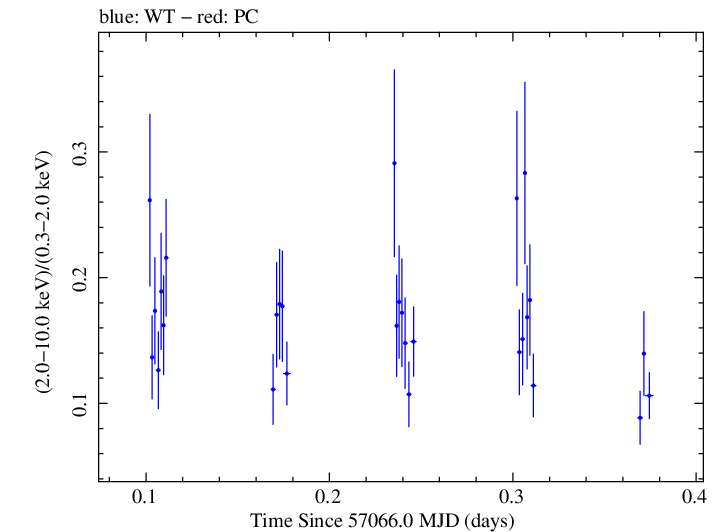 Swift hardness ratio for Observation ID 00035009186