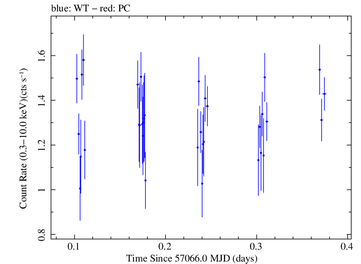 Swift light curve for Observation ID 00035009186