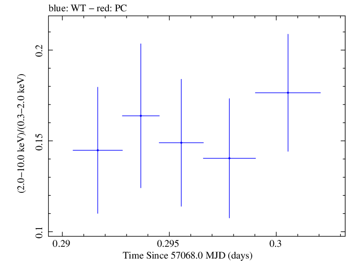 Swift hardness ratio for Observation ID 00035009187