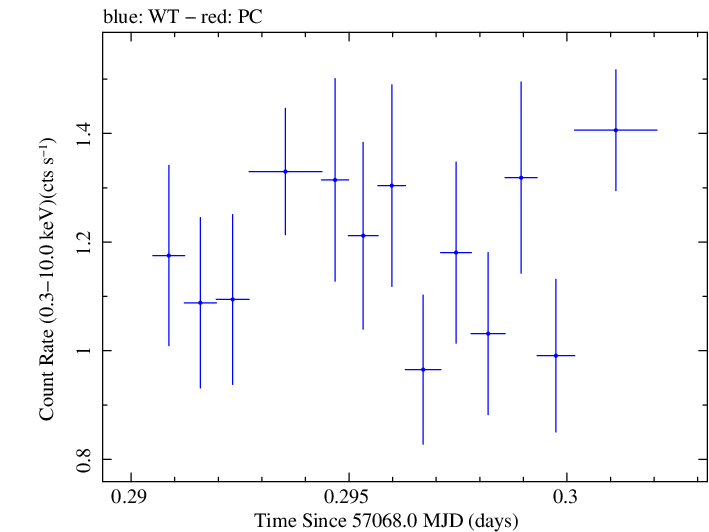 Swift light curve for Observation ID 00035009187