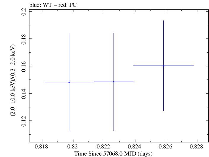 Swift hardness ratio for Observation ID 00035009188