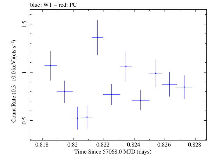 Swift light curve for Observation ID 00035009188