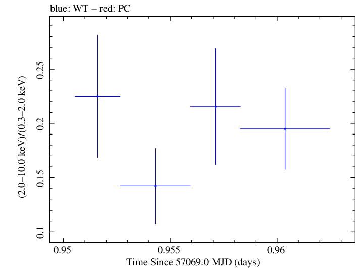 Swift hardness ratio for Observation ID 00035009189