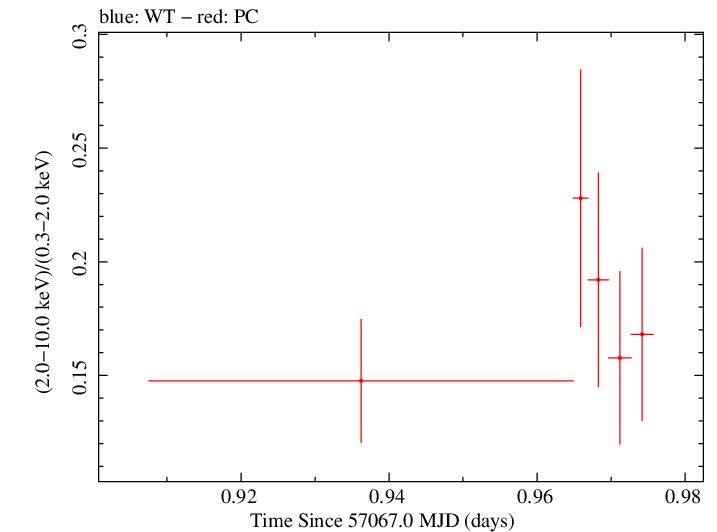 Swift hardness ratio for Observation ID 00035009190