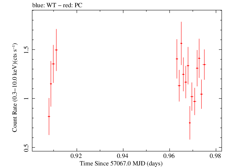 Swift light curve for Observation ID 00035009190