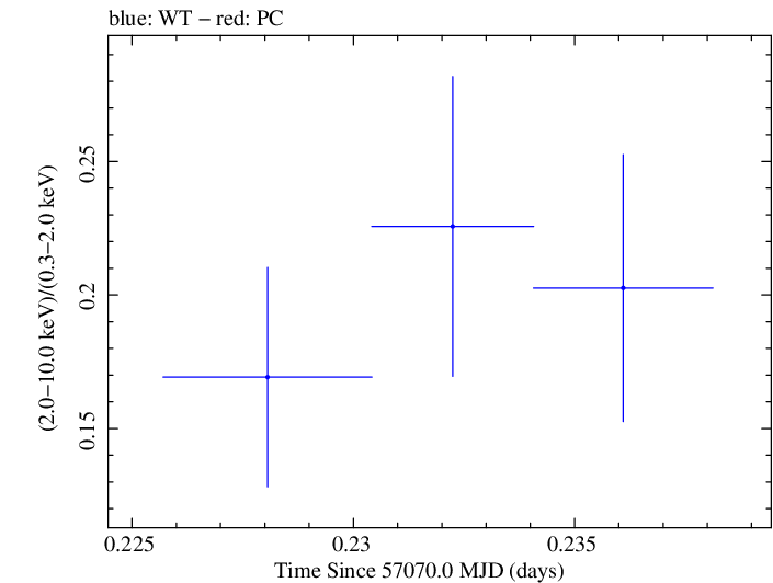 Swift hardness ratio for Observation ID 00035009192