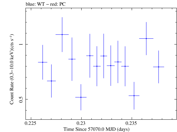 Swift light curve for Observation ID 00035009192