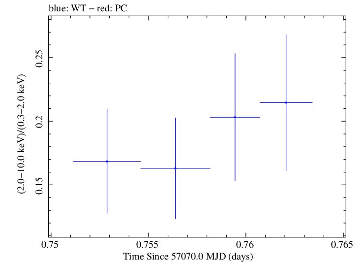 Swift hardness ratio for Observation ID 00035009193
