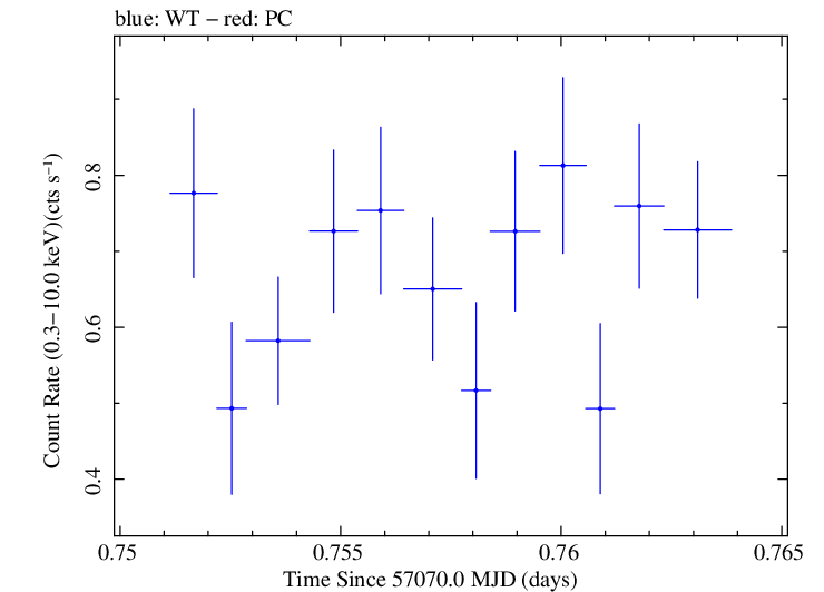 Swift light curve for Observation ID 00035009193
