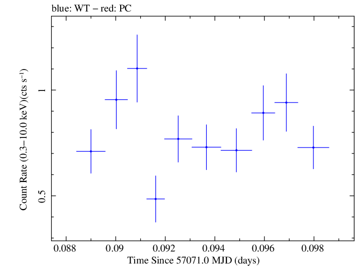 Swift light curve for Observation ID 00035009194