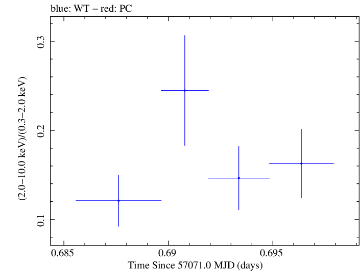 Swift hardness ratio for Observation ID 00035009195