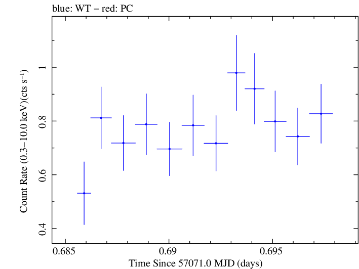 Swift light curve for Observation ID 00035009195