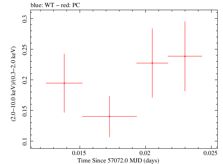 Swift hardness ratio for Observation ID 00035009196
