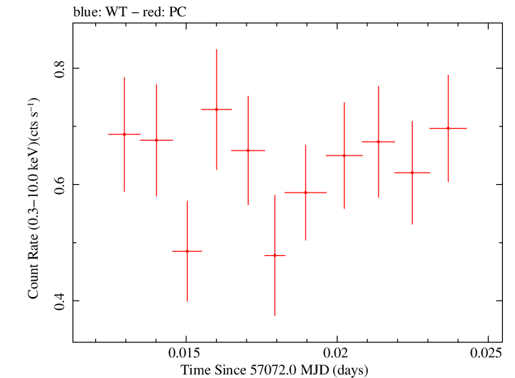 Swift light curve for Observation ID 00035009196