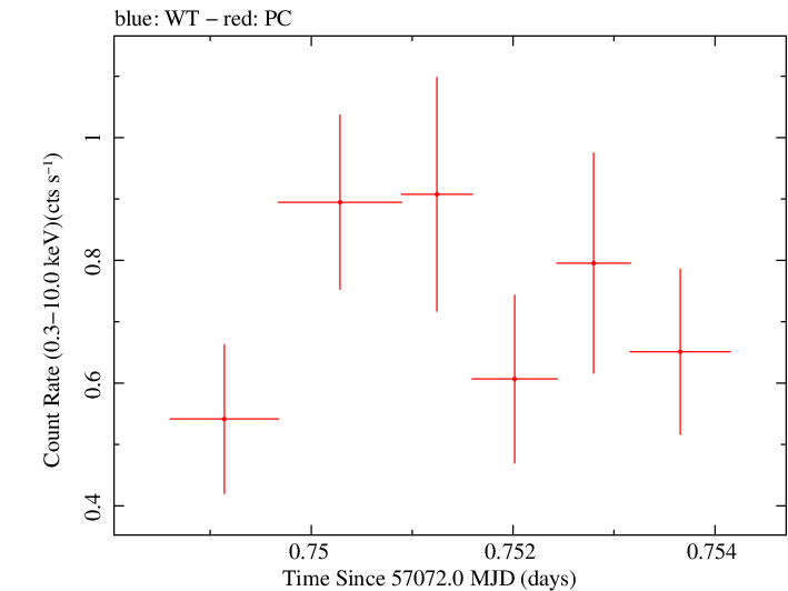 Swift light curve for Observation ID 00035009197