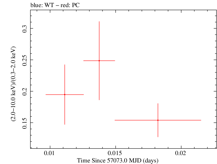 Swift hardness ratio for Observation ID 00035009198