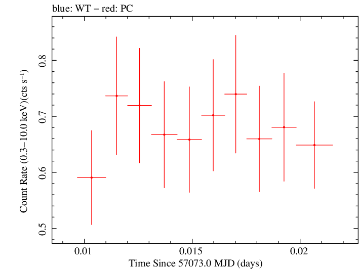 Swift light curve for Observation ID 00035009198