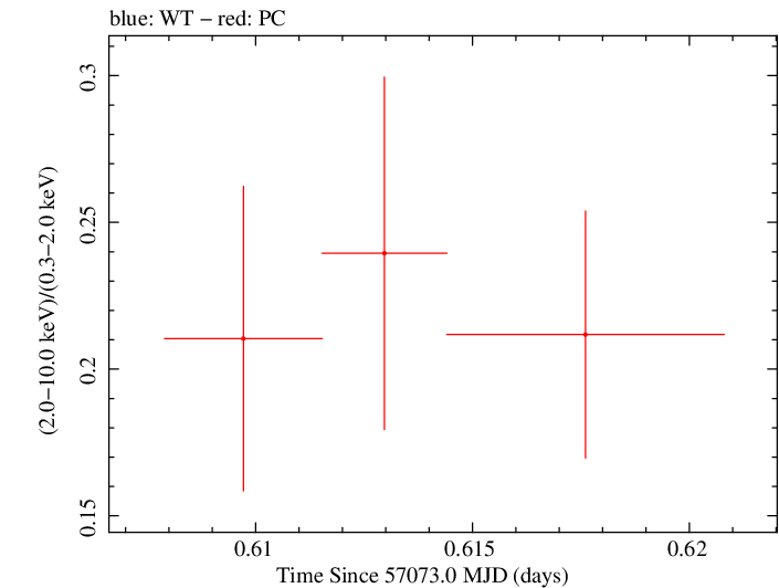 Swift hardness ratio for Observation ID 00035009199