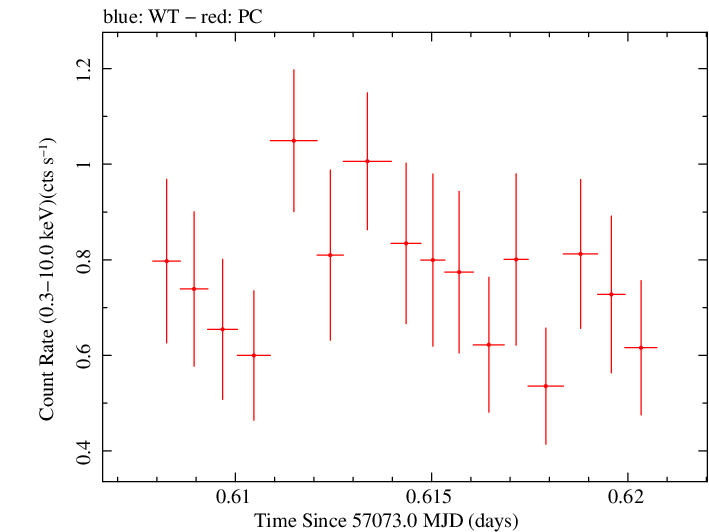 Swift light curve for Observation ID 00035009199