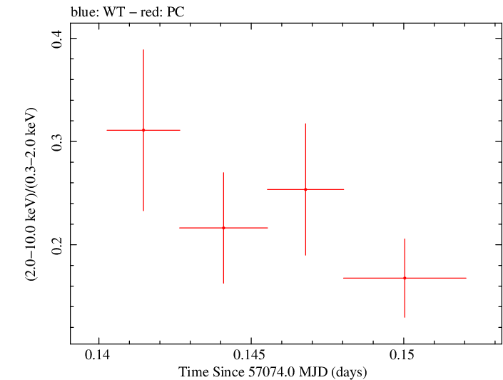 Swift hardness ratio for Observation ID 00035009200