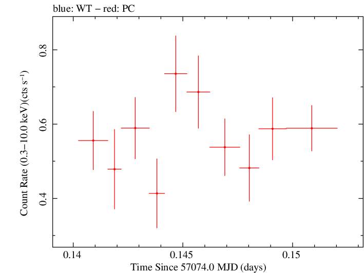 Swift light curve for Observation ID 00035009200