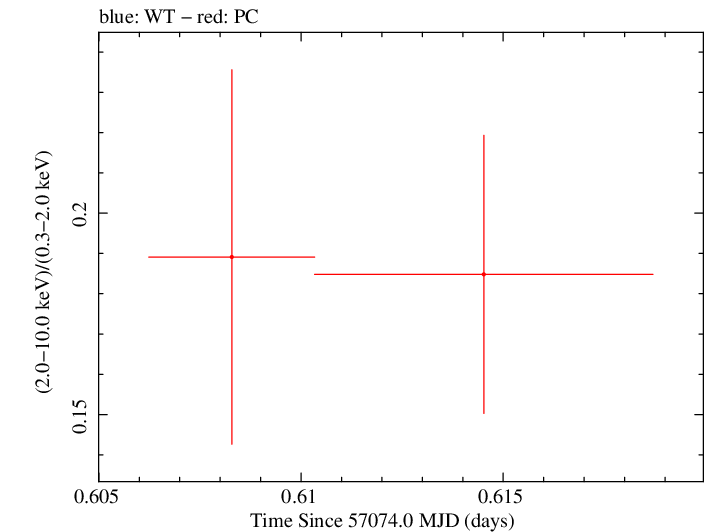 Swift hardness ratio for Observation ID 00035009201