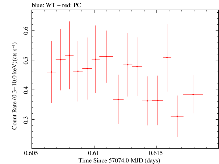 Swift light curve for Observation ID 00035009201
