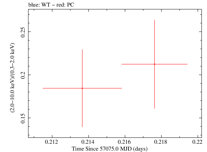 Swift hardness ratio for Observation ID 00035009202