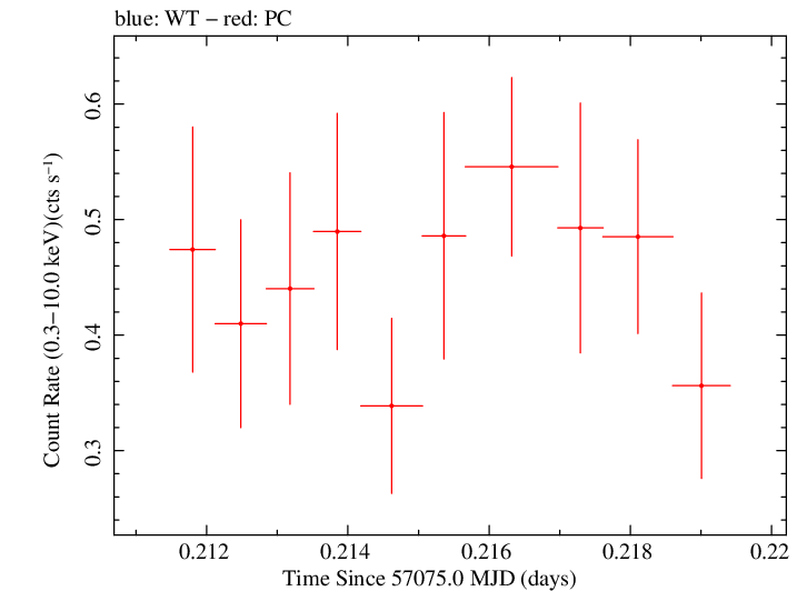 Swift light curve for Observation ID 00035009202