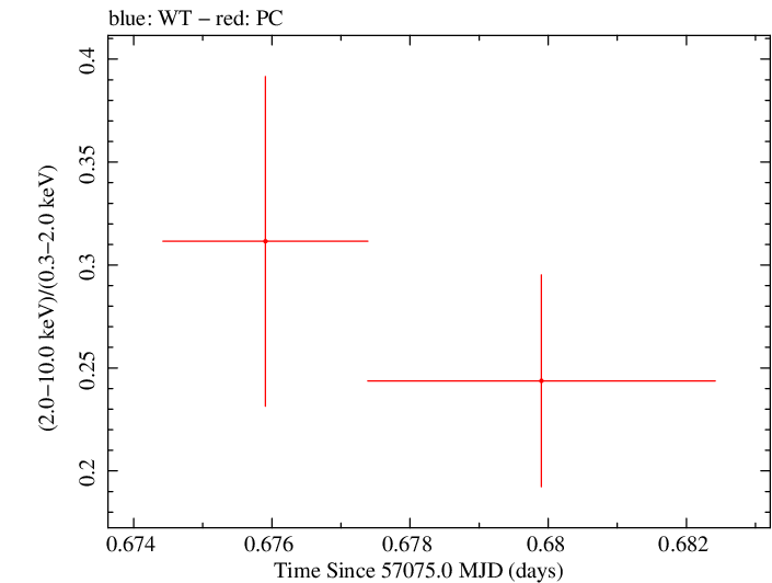 Swift hardness ratio for Observation ID 00035009203