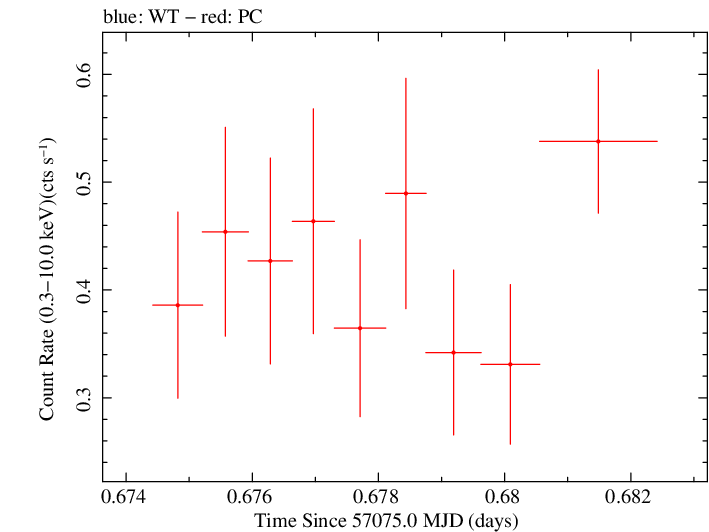 Swift light curve for Observation ID 00035009203