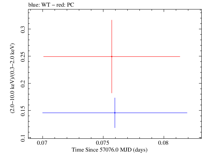 Swift hardness ratio for Observation ID 00035009204