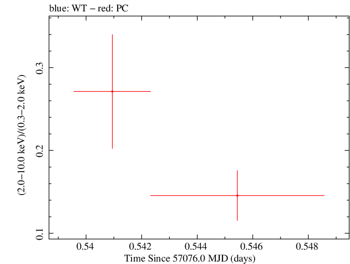 Swift hardness ratio for Observation ID 00035009205