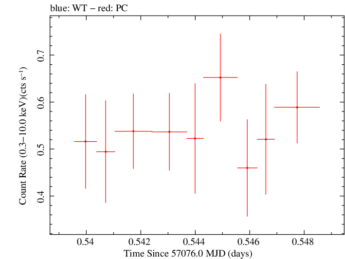 Swift light curve for Observation ID 00035009205