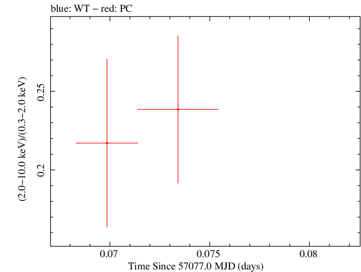 Swift hardness ratio for Observation ID 00035009206