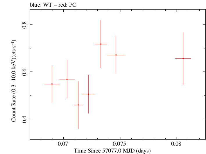 Swift light curve for Observation ID 00035009206