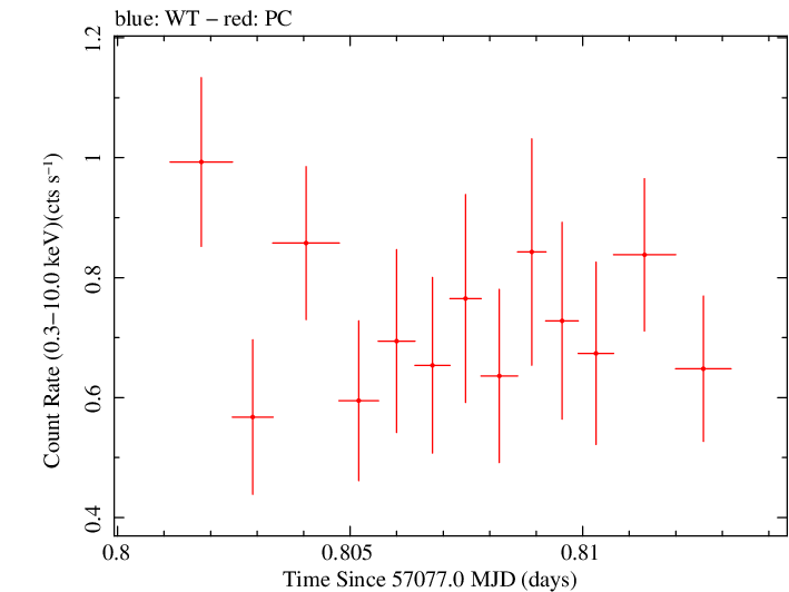 Swift light curve for Observation ID 00035009207