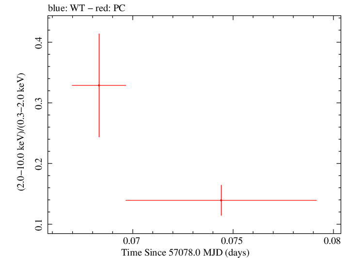 Swift hardness ratio for Observation ID 00035009208