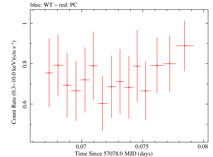 Swift light curve for Observation ID 00035009208
