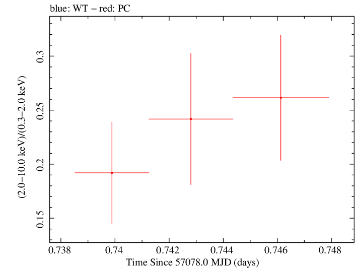 Swift hardness ratio for Observation ID 00035009209