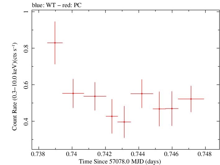 Swift light curve for Observation ID 00035009209