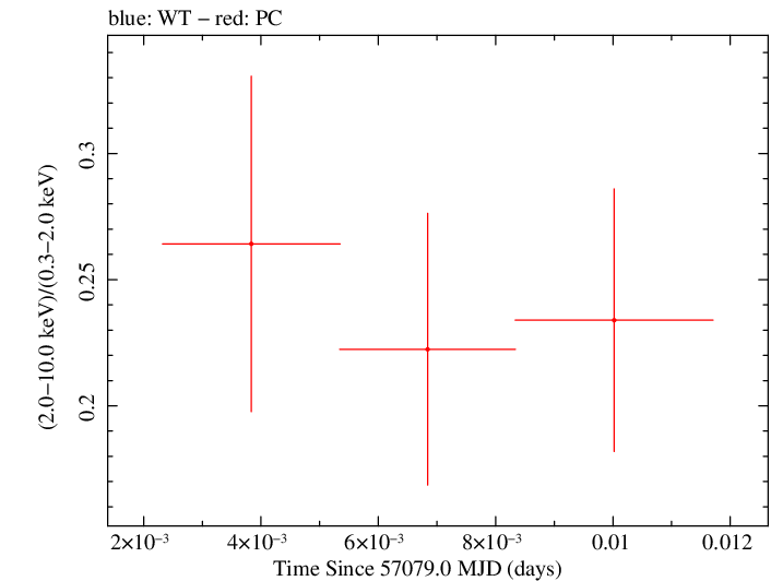 Swift hardness ratio for Observation ID 00035009210