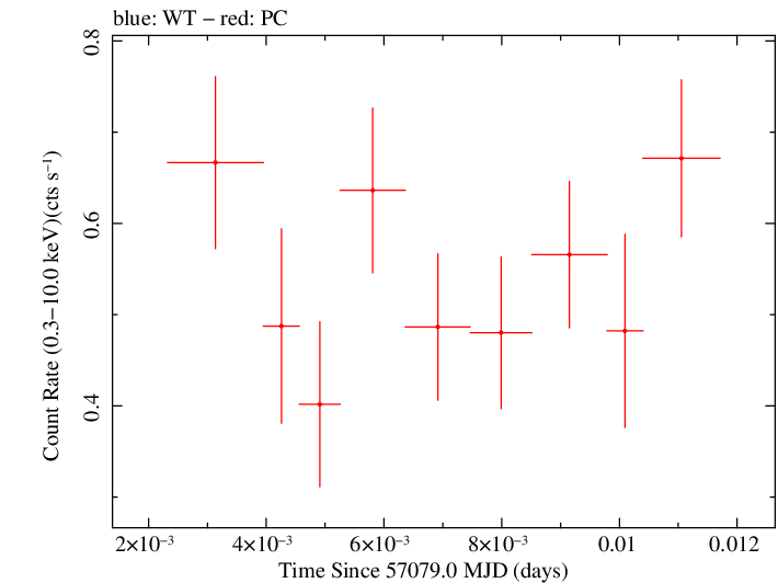 Swift light curve for Observation ID 00035009210