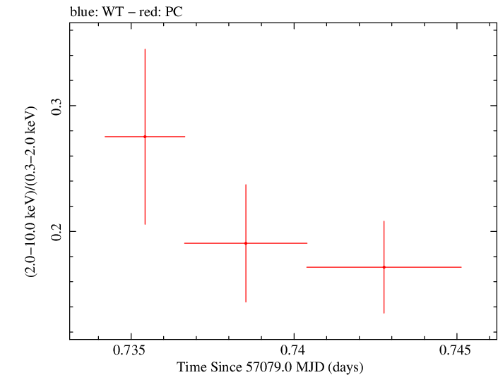 Swift hardness ratio for Observation ID 00035009211