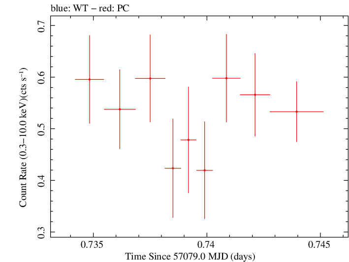 Swift light curve for Observation ID 00035009211
