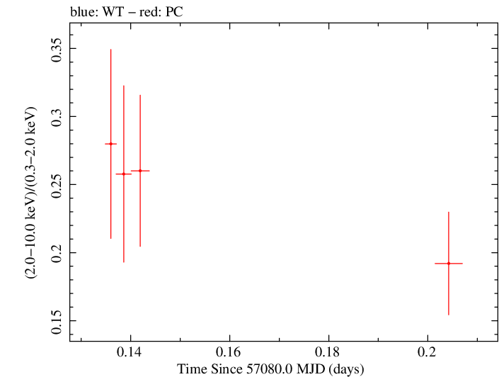 Swift hardness ratio for Observation ID 00035009212